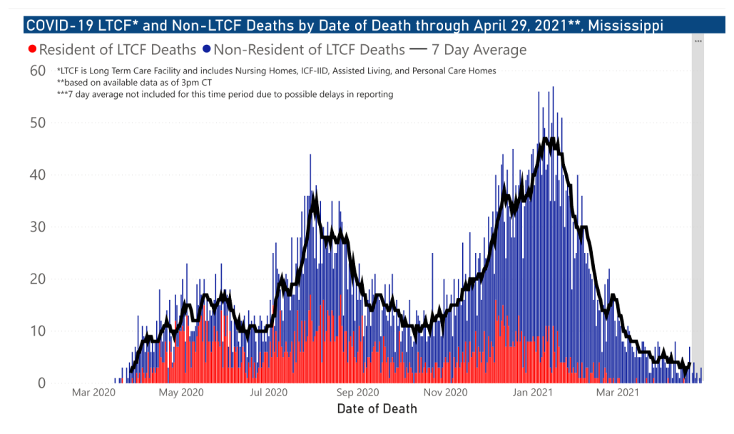 chart of COVID-19 related deaths by date of occurrence