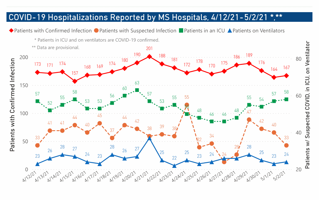 chart of COVID-19 hospitalizations by date