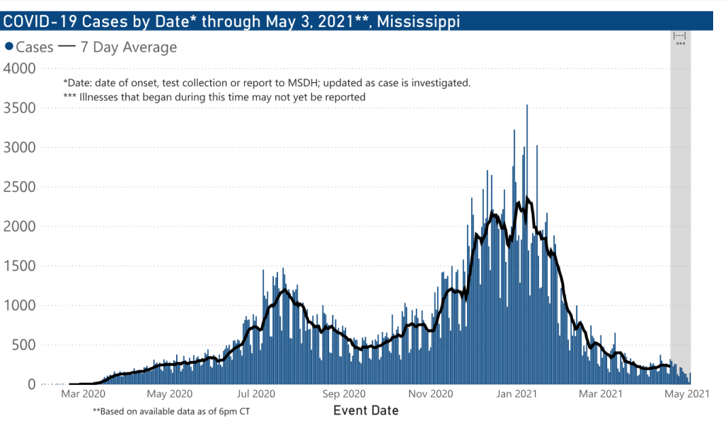 chart of confirmed COVID-19 related case by date illness began