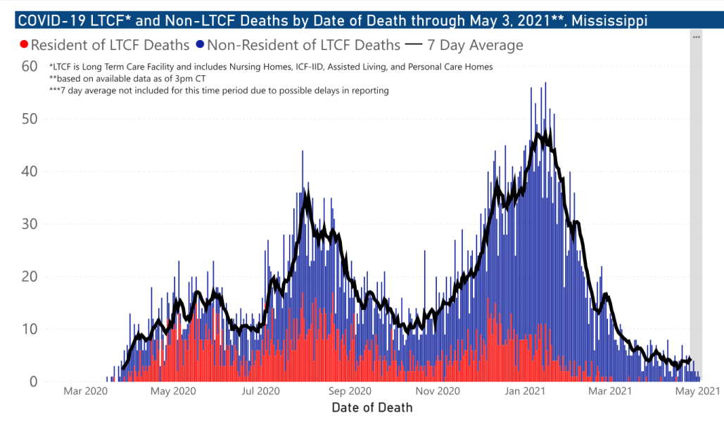 chart of COVID-19 relate deaths by date of occurrence