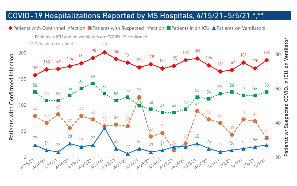 chart of COVID-19 hospitalizations by date