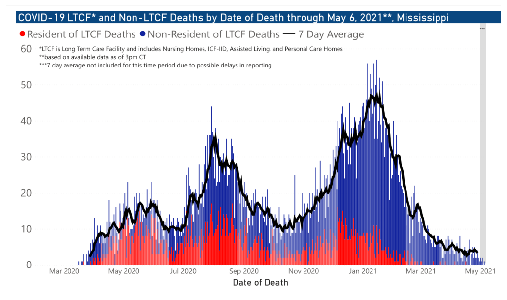 chart of COID-19 related deaths by date of occurrence