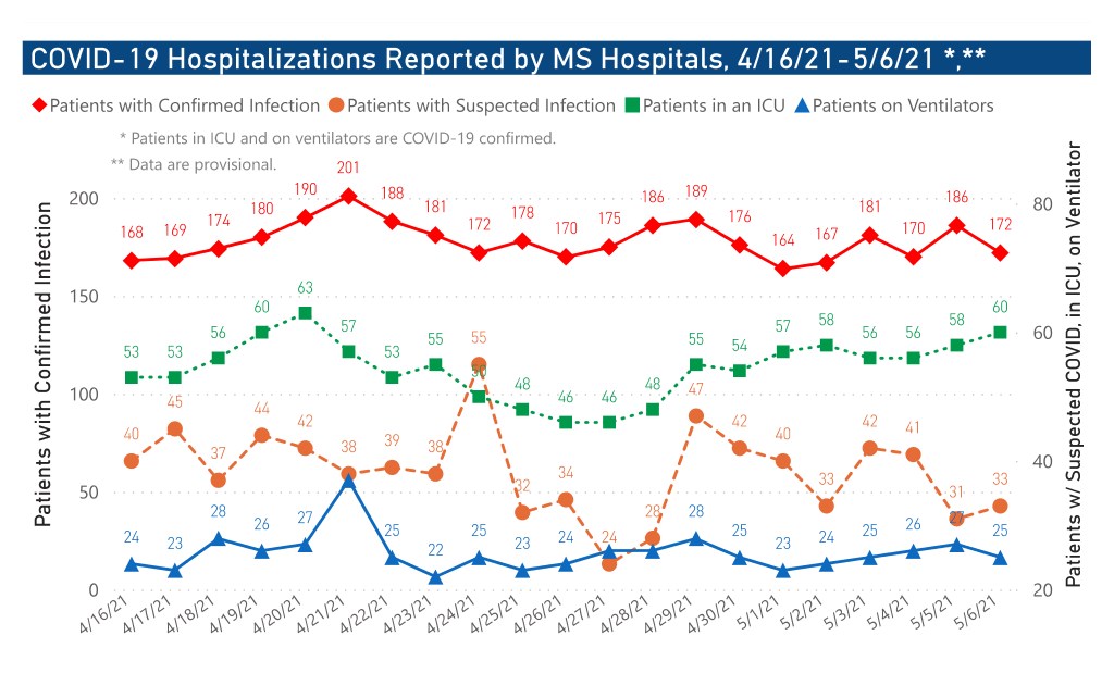 chart of COVID-19 hospitalizations by date