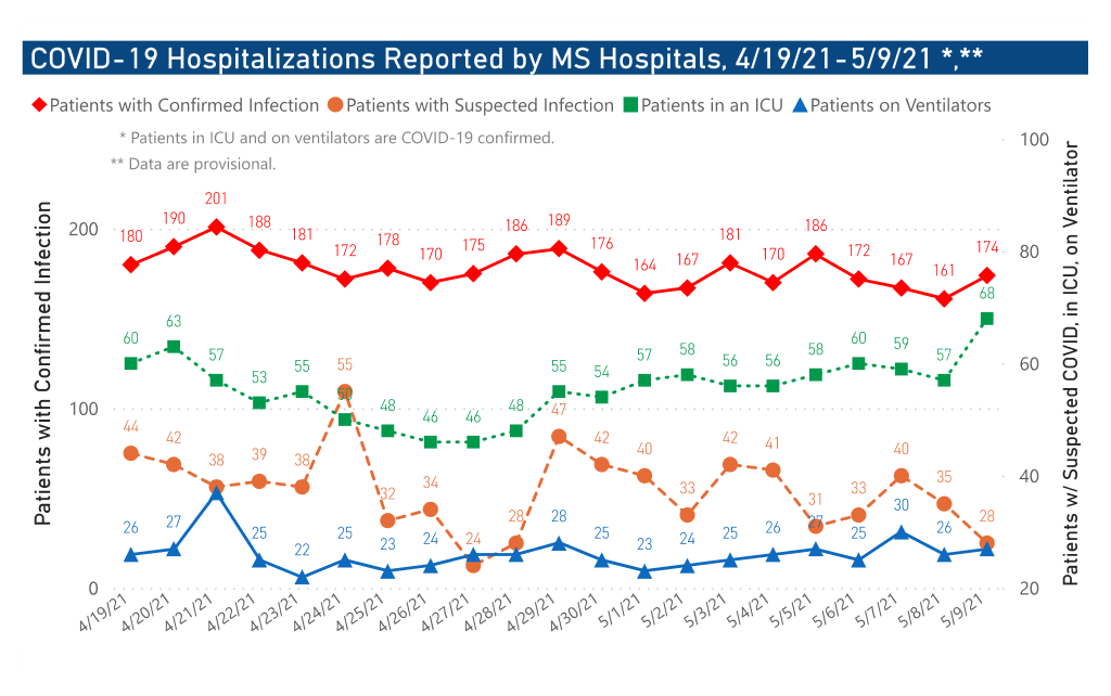 chart of COVID-19 hospitalizations by date