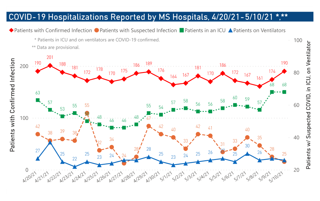 chart of COVID-19 hospitalizations by date