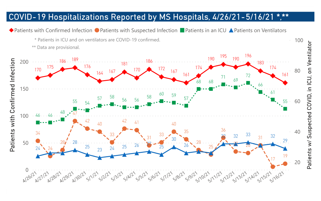 chart of COVID-19 hospitalizations by date