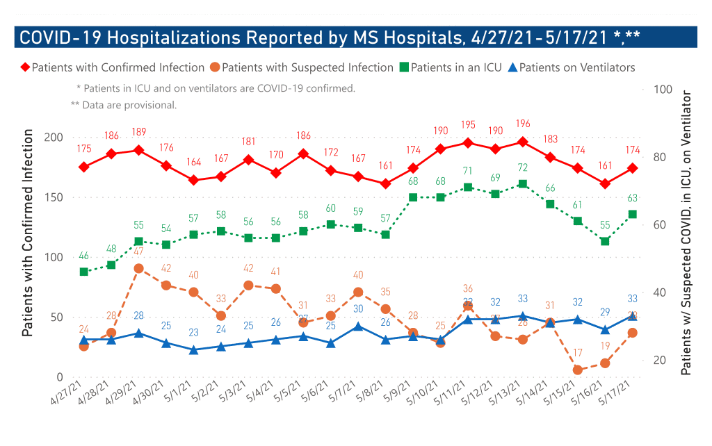 chart of COVID-19 hospitalizations by date