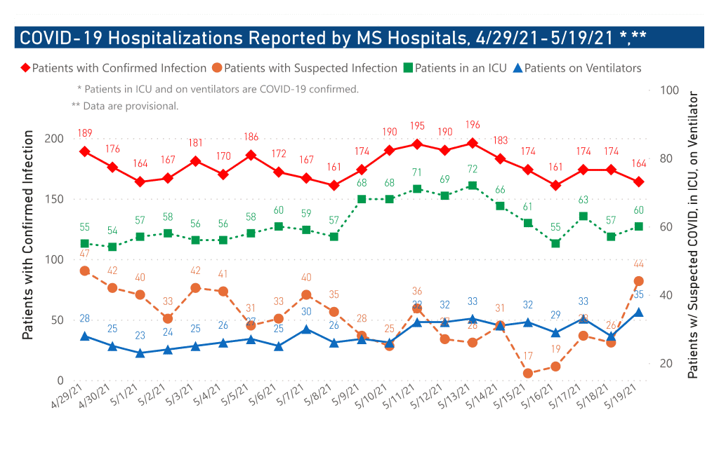 chart of COVID-19 hospitalizations by date