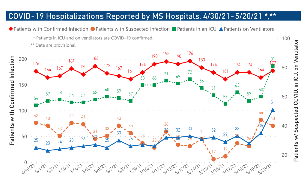 chart of COVID-19 hospitalizations by date