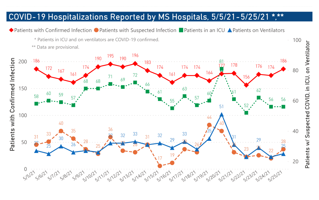 chart of COVID-19 hospitalizations by date