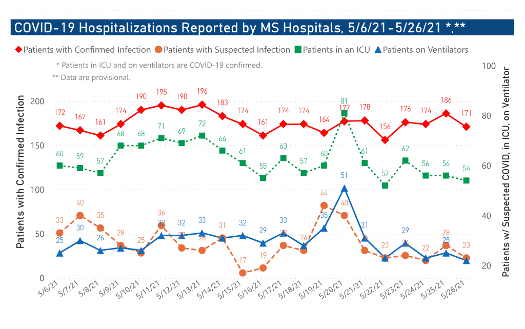 chart of COVID-19 hospitalizations by date