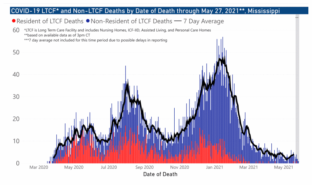 chart of COVID-19 related deaths by date of occurrence