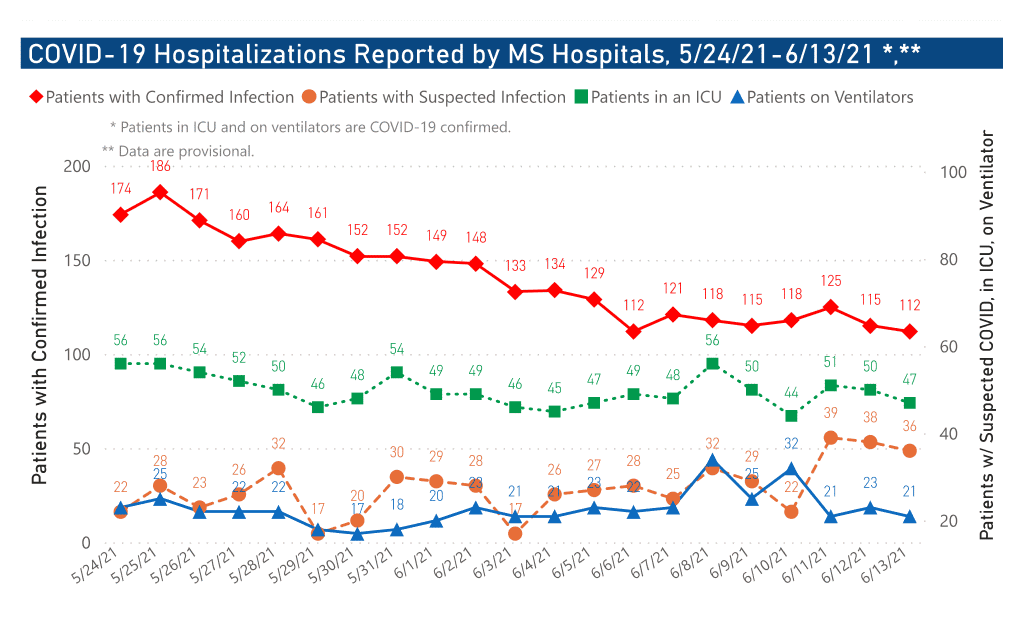 chart of COVID-19 hospitalizations by date