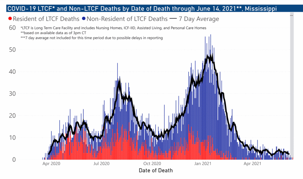 chart of COVID-19 related deaths by date of occurrence