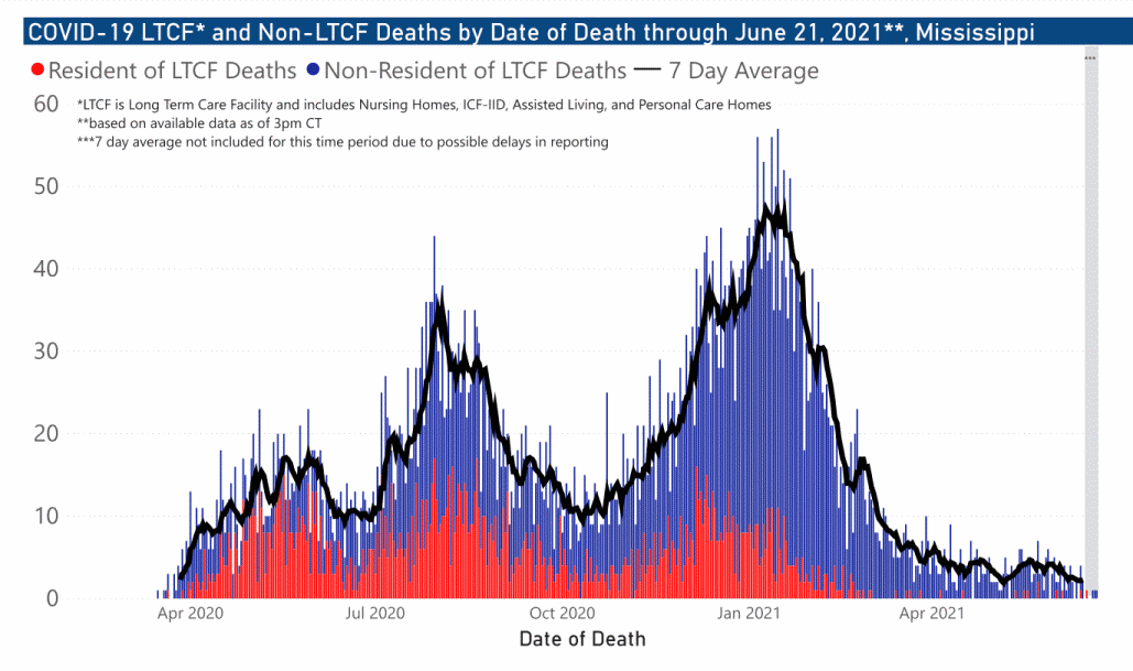 chart of COVID-19 related deaths by date of occurrence