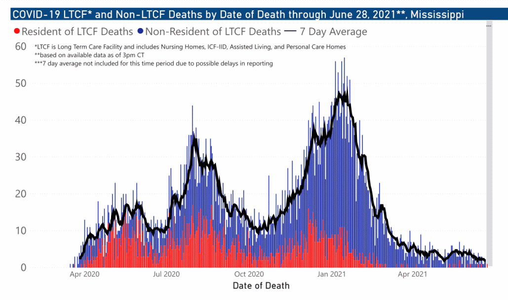 chart of COVID-19 related deaths by date of occurrence