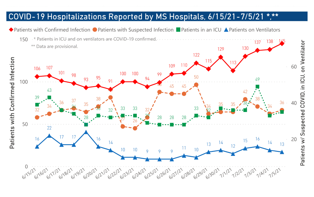 chart of COVID-19 hospitalizations by date