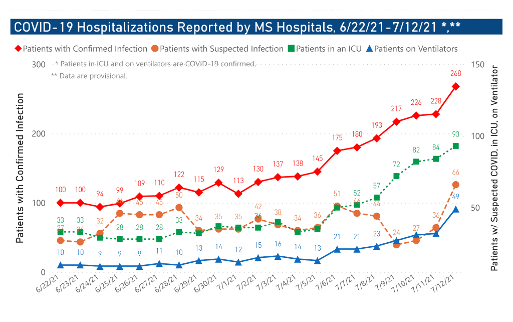 chart of COVID-19 hospitalizations by date