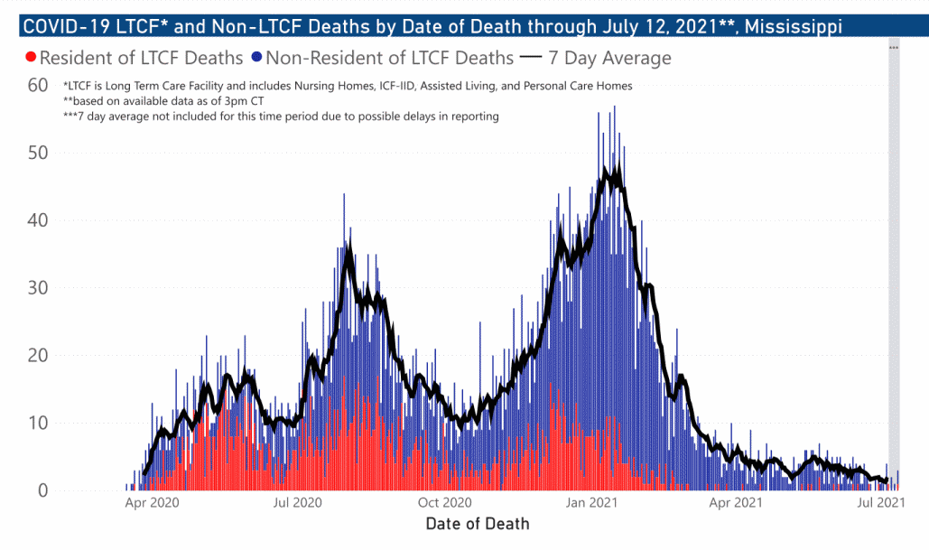 chart of COVID-19 related deaths by date of occurrence