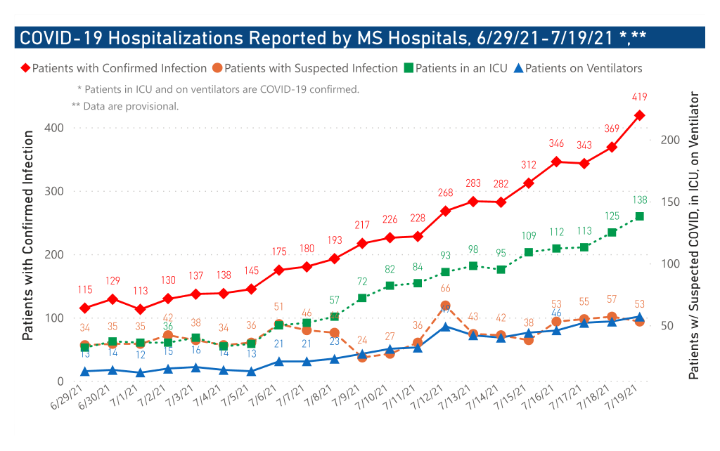 chart of COVID-19 hospitalizations by date