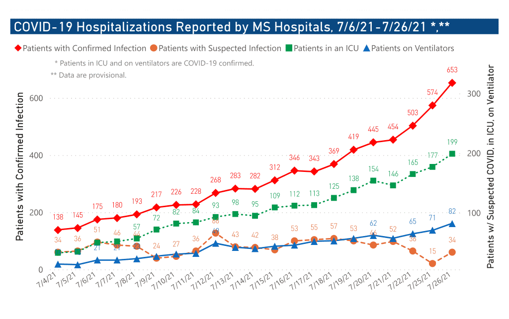 chart of COVID-19 hospitalizations and ICU use by date