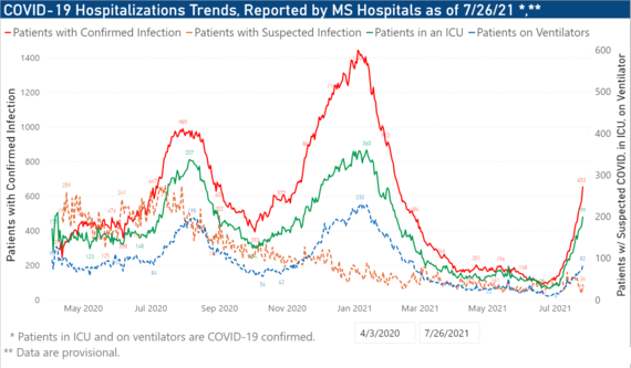 chart of COVID-19 hospitalizations and ICU trend over the past 12 months