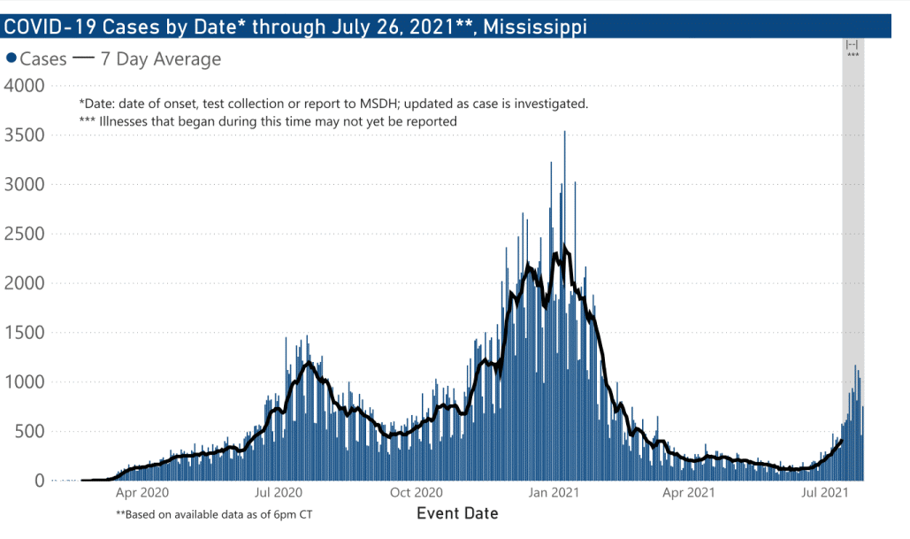 chart of COVID-19 cases by date of illness