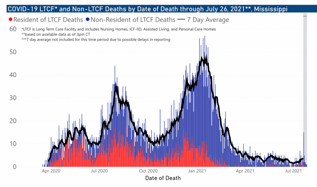 chart of COVID-19 related deaths by date of occurrence