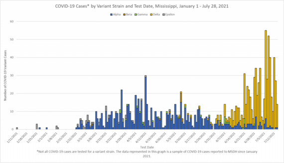 chart of variant COVID-19 strains identified in a sample of all cases