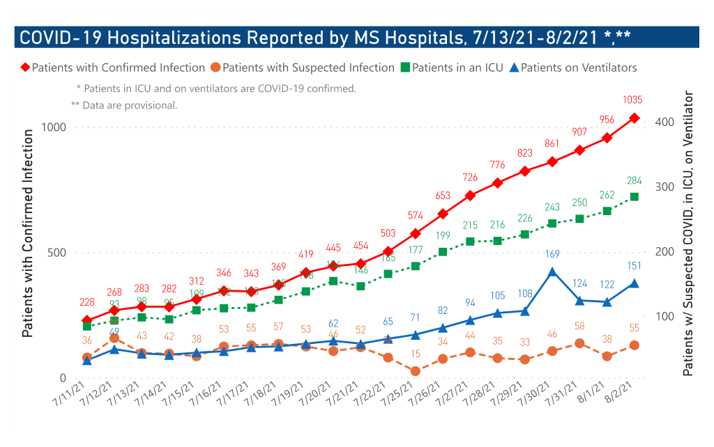 chart of COVID-19 hospitalizations and ICU use by date