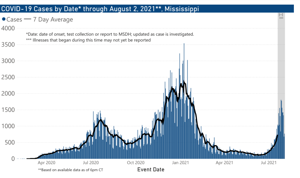 chart of COVID-19 cases by date of illness