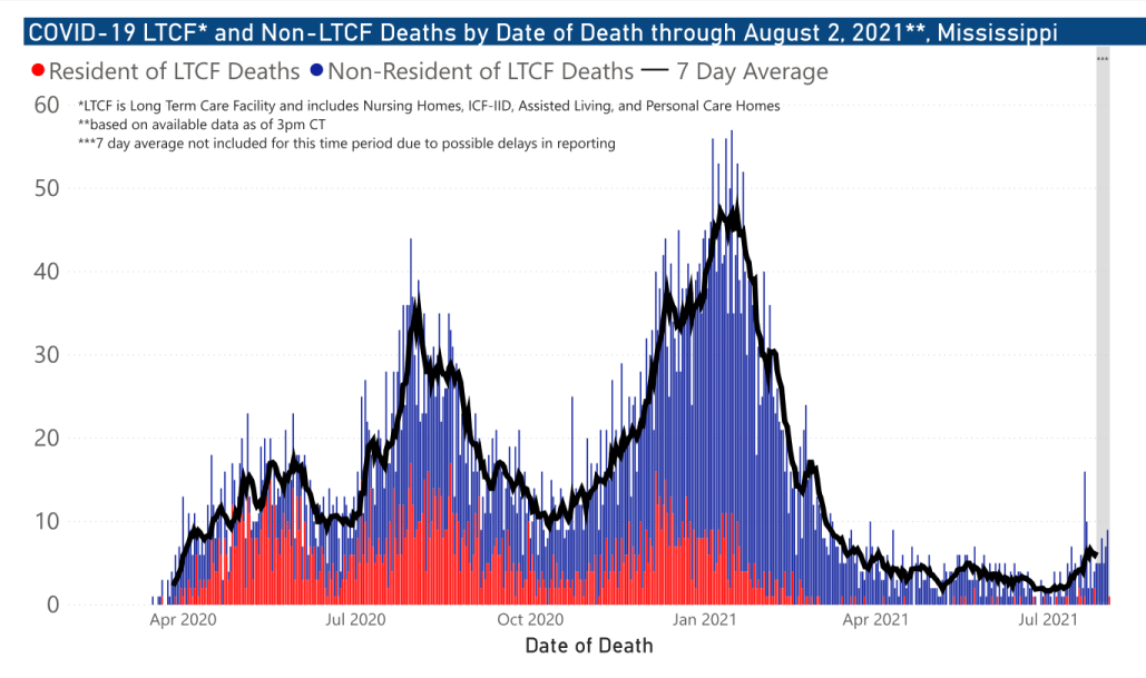 chart of COVID-19 related deaths by date of occurrence