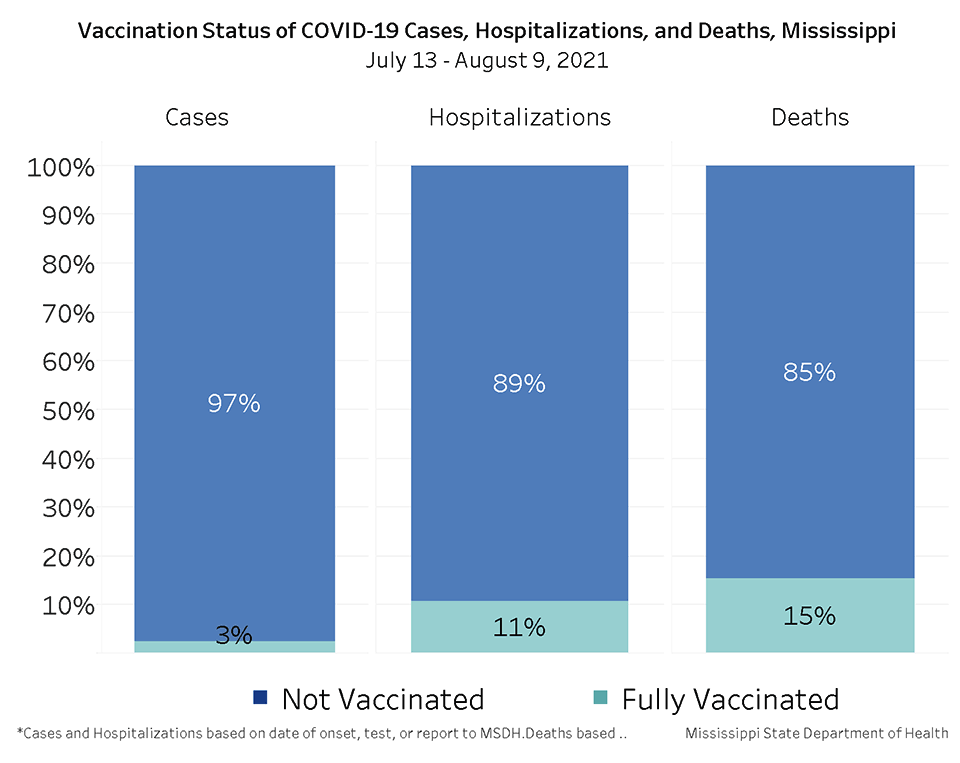 chart of COVID-19 cases, hospitalizations and deaths by vaccination status