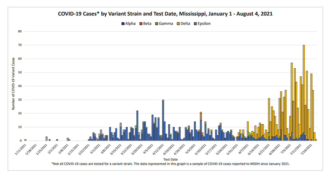 chart of COVID-19 variant strains identified by week