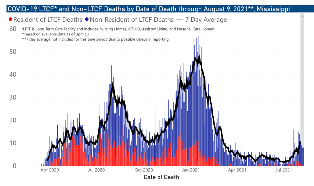 chart of COVID-19 related deaths by date of occurrence