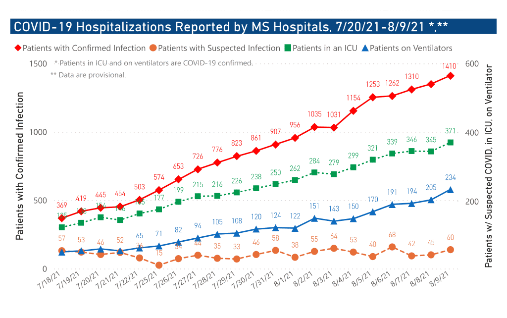 chart of COVID-19 hospitalizations by date