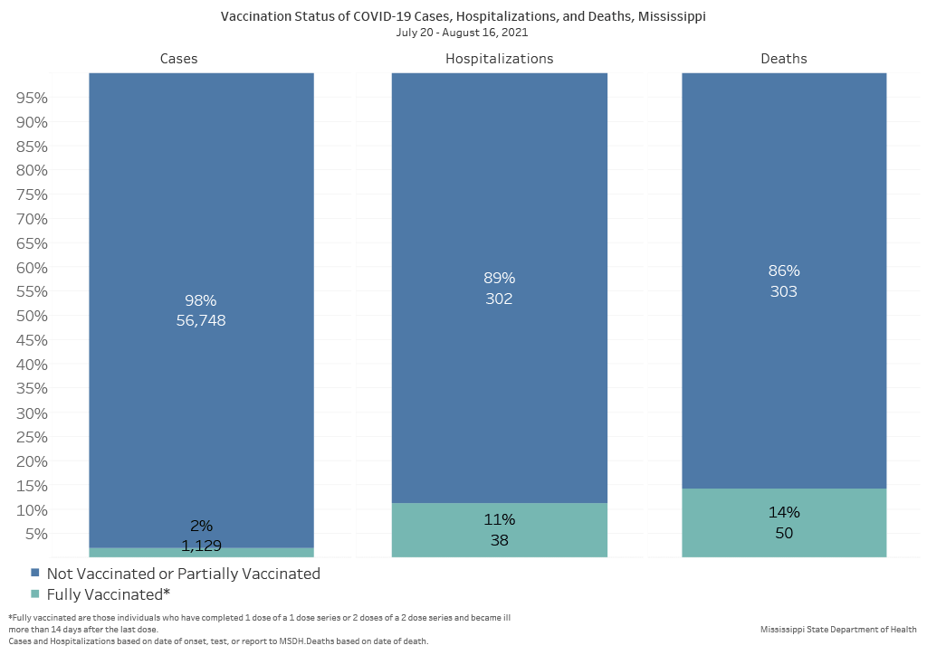 chart of vaccination status of COVID-19 cases, hospitalizations and deaths