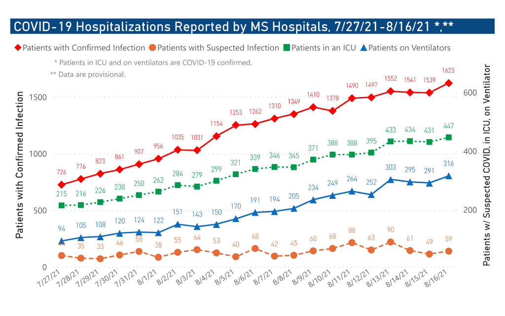 chart of COVID-19 hospitalizations by date