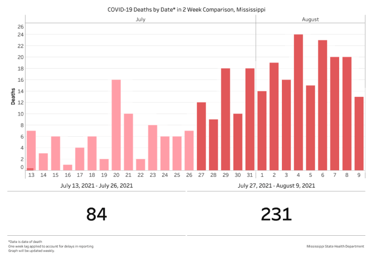 chart of COVID-19 related deaths by date of occurrence