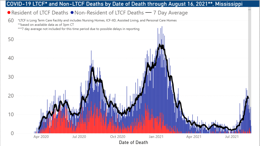 chart of COVID-19 related deaths by date of occurrence