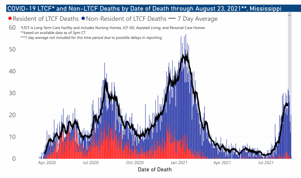 chart of COVID-19 related deaths by date of occurrence