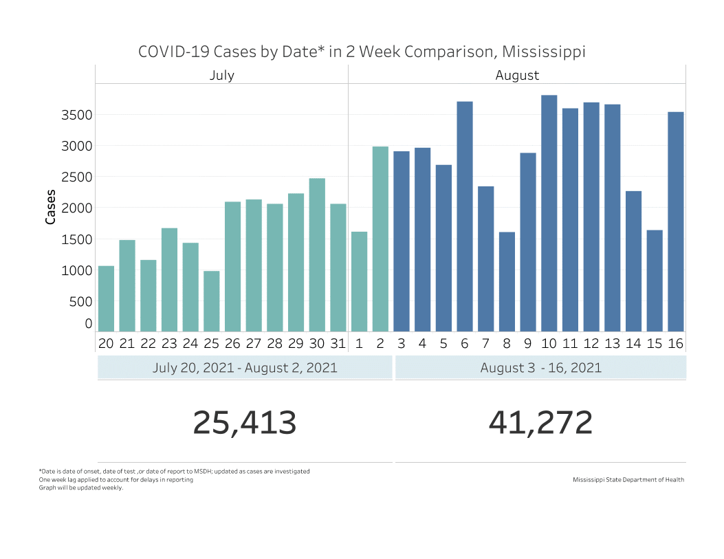 chart of COVID-19 cases from the current and past week