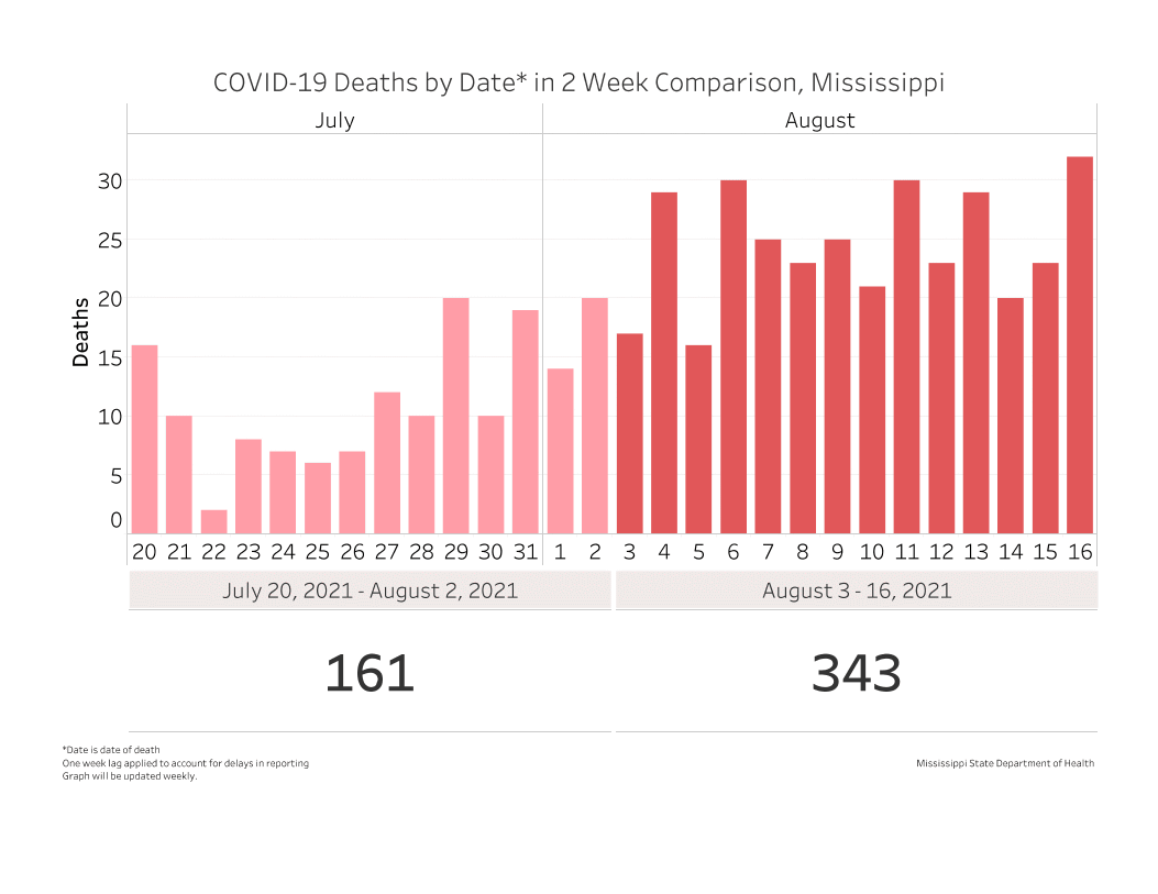 chart of COVID-19 deaths from the current and past week