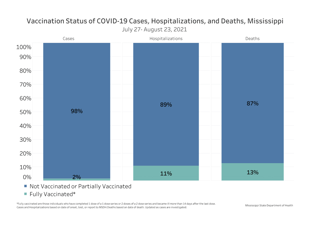 chart of COVID-19 cases, hospitalization and deaths by vaccination status