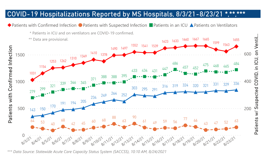 chart of COVID-19 hospitalizations by date