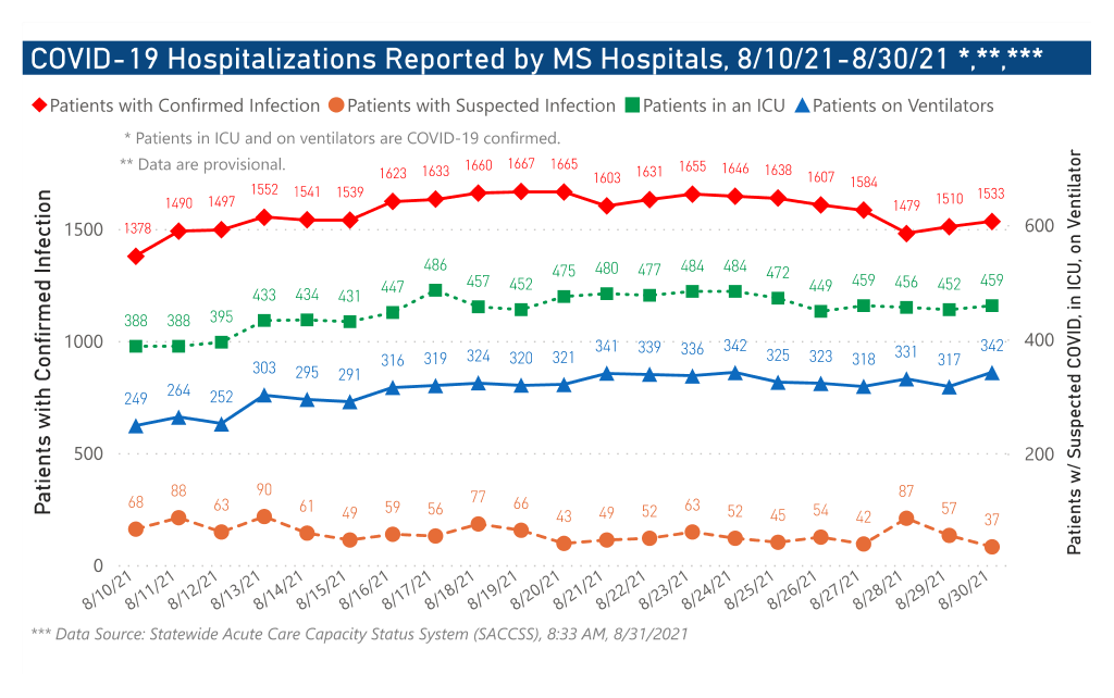 chart of COVID-19 hospitalizations by date