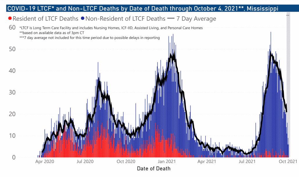 chart of COVID-19 related deaths by date of occurrence