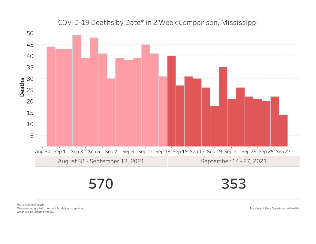 chart of daily new COVID-19 deaths for the past two weeks