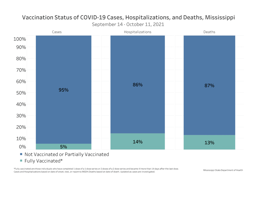 chart of recent COVID-19 cases, hospitalizations and deaths by vaccination status