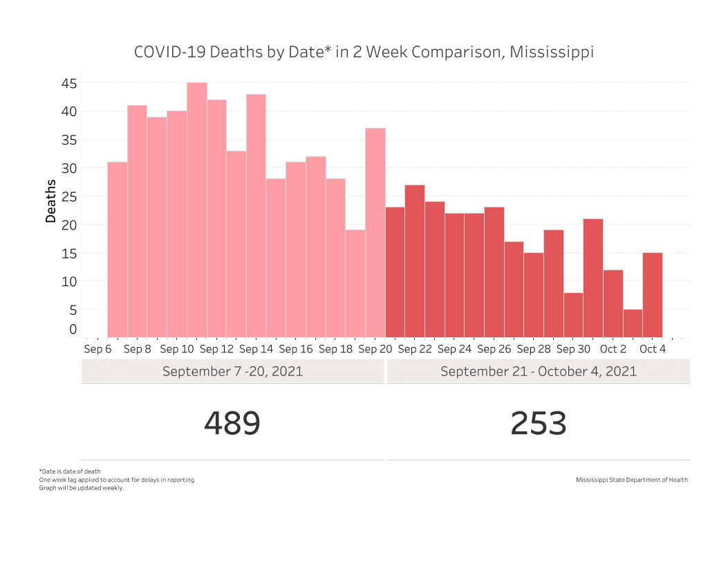 chart of daily new COVID-19 deaths for the past two weeks